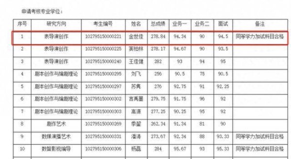 申银证券 上戏公布博士拟录取名单，黄晓明落榜金世佳考博上岸