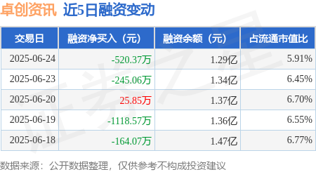 大智慧配资 卓创资讯：6月24日融资买入1528.33万元，融资融券余额1.29亿元