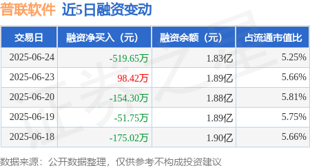 钱生财 普联软件：6月24日融资买入1077.37万元，融资融券余额1.83亿元