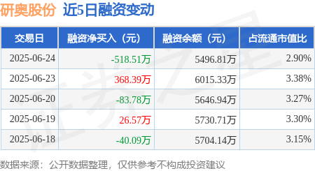 牛在线 研奥股份：6月24日融资买入688.04万元，融资融券余额5496.81万元