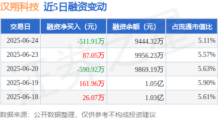 全电配资 汉朔科技：6月24日融资买入958.68万元，融资融券余额9444.32万元