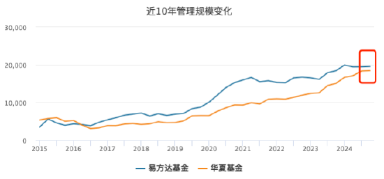 贝格富配资 2025上半年华夏基金规模增速14%猛追易方达，规模差距仅剩654亿元