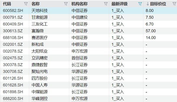同门证券 机构本周首次青睐78只个股