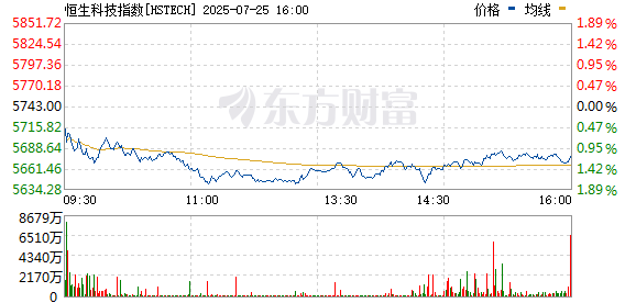 致富配资 港股恒生科技指数涨幅扩大至2%