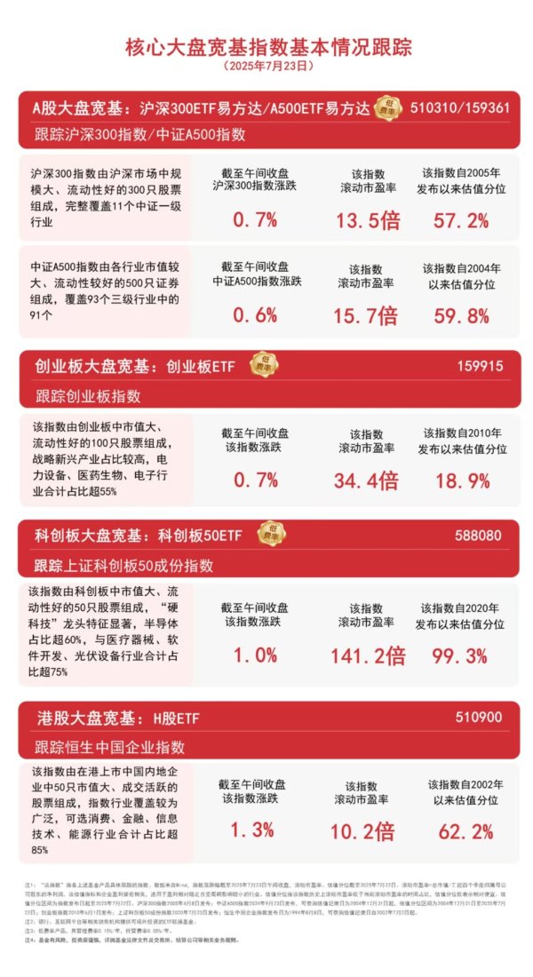 掌尚策 沪指站上3600点，A500ETF易方达（159361）、沪深300ETF易方达（510310）等产品受市场关注
