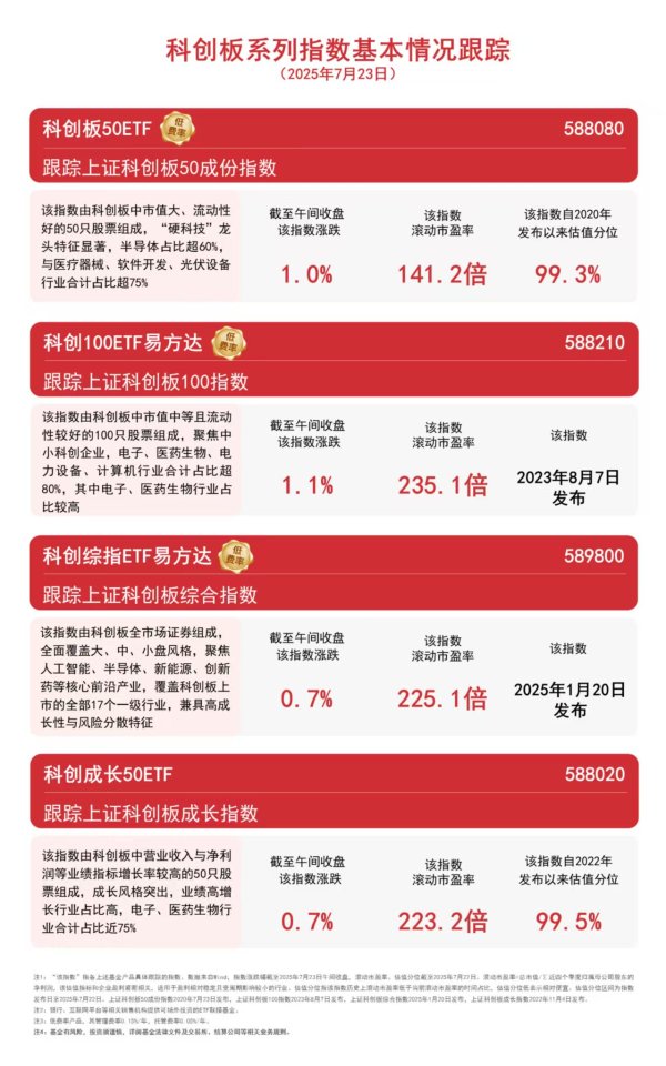 长春博时配资 科创板表现活跃，科创板50ETF（588080）、科创综指ETF易方达（589800）助力布局硬科技企业