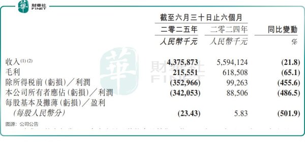 方道配资 消费者教育不动！百果园上半年亏惨了……
