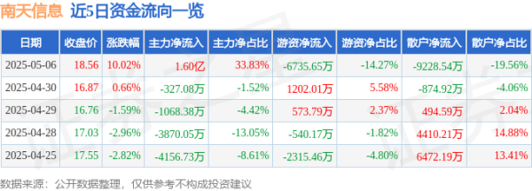 大圣配资 5月6日南天信息（000948）涨停分析：跨境支付、数字人民币驱动