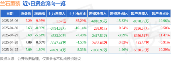 赢金配资 5月6日兰石重装涨停：核聚变，光热发电，核电概念热股