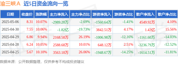 加配网 5月6日渝三峡Ａ涨停：石墨烯，国企改革，重庆国企改革概念热股
