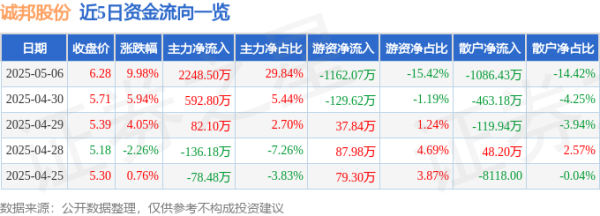 天盈资本 5月6日诚邦股份涨停：园林，新型城镇化，闪存概念热股