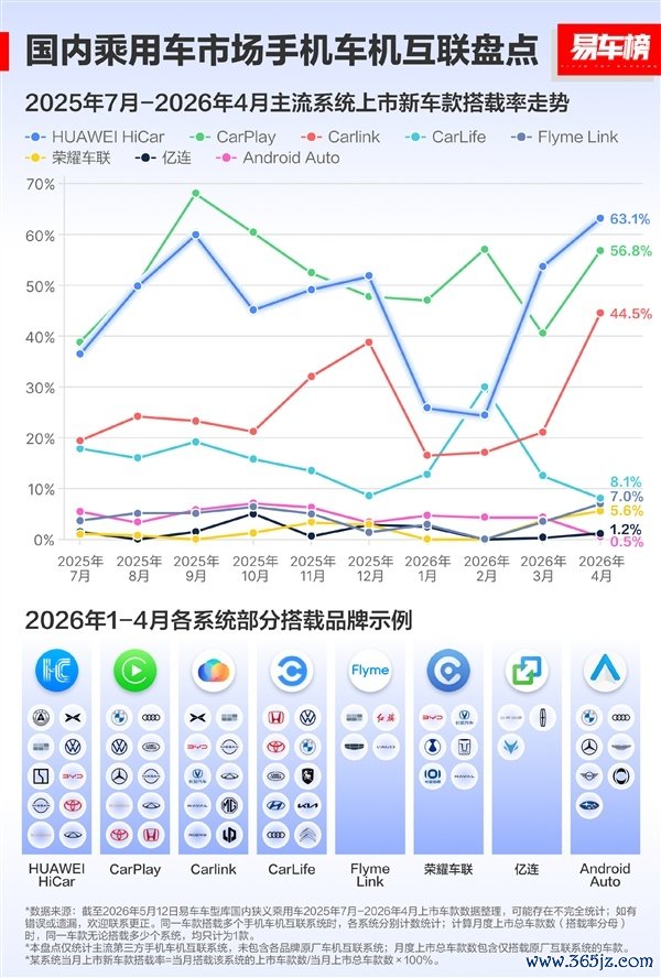 市占率57%超苹果CarPlay!华为HiCar累计装车量超过4000万
