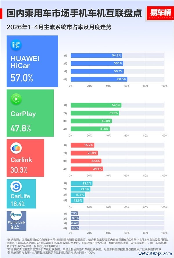 市占率57%超苹果CarPlay!华为HiCar累计装车量超过4000万